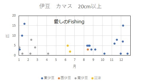 伊豆 静岡 でカマスが釣れるポイント 釣り場 愛しのfishing