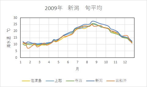 09年 海水温のグラフ 全国 愛しのfishing