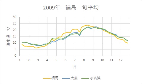 09年 海水温のグラフ 全国 愛しのfishing